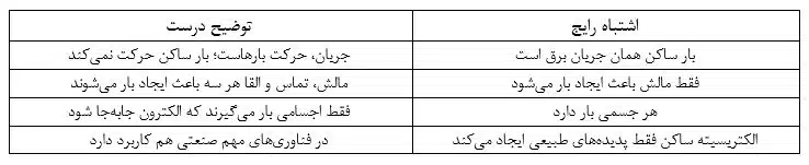 کاربرد الکتریسیته ساکن در زندگی که باعث شگفتی شما می شود 2 الکتریسیته ساکن