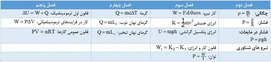 فیزیک دهم برای کنکور